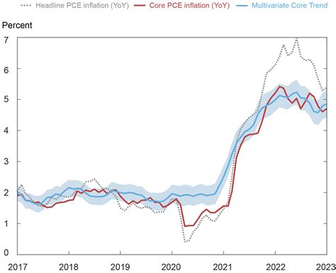 pce data news